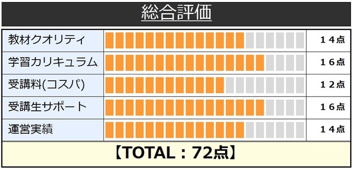 大栄のマンション管理士／管理業務主任者講座の総合評価