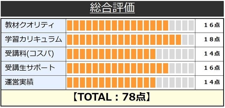 LECのマンション管理士／管理業務主任者講座の総合評価