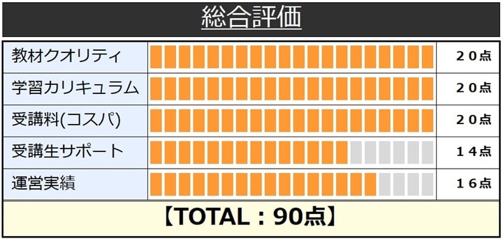 スタディングのマンション管理士／管理業務主任者講座の総合評価